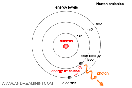 diagram showing photon emission when an electron falls to a lower level