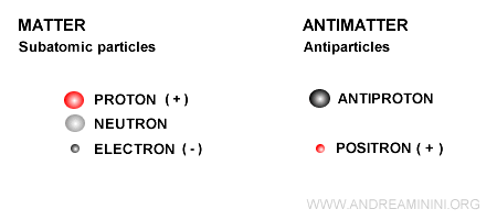 Antimatter, the antiproton, and the anti-electron (or positron)