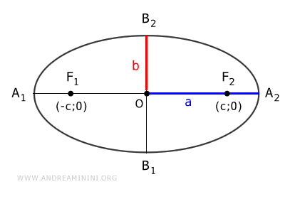 example of an ellipse