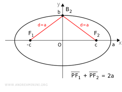 coordinates of the foci