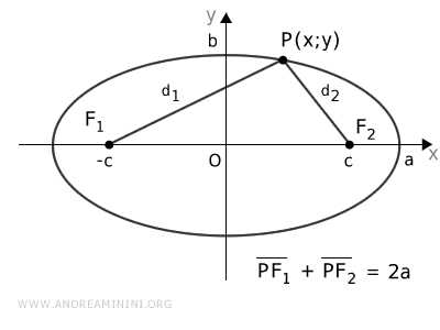 point P