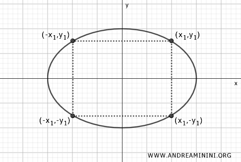 ellipse symmetry