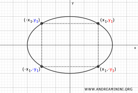 symmetry with respect to the x-axis