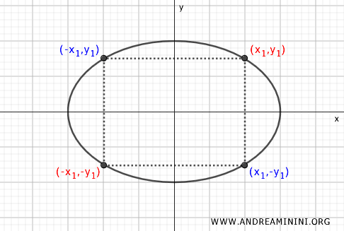 symmetry with respect to the center