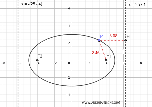 the directrices of the ellipse