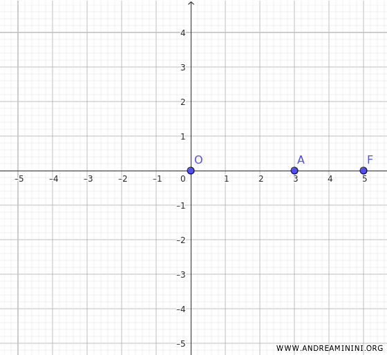 the hyperbola