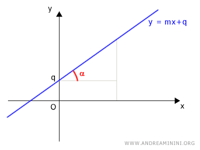 the equation of a line