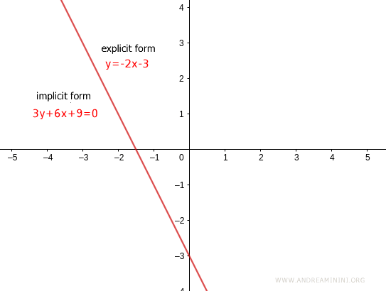 difference between implicit and explicit forms