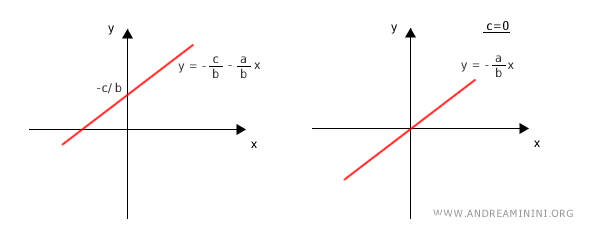 the general case of an inclined line