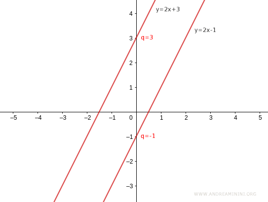 the line's intersection with the y-axis