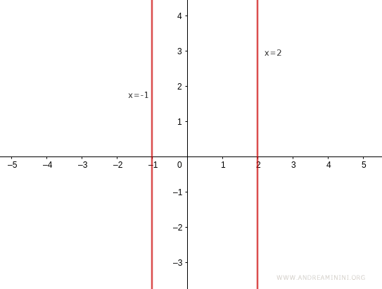 representation of vertical lines