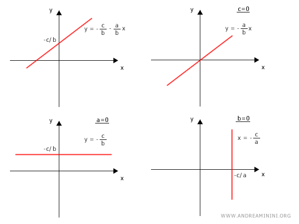 representation of the line in implicit form