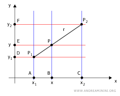 projection of points onto axes