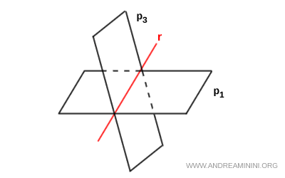 example of different plane pairs defining the same line