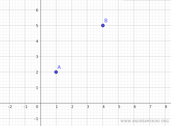 example two distinct points on the plane