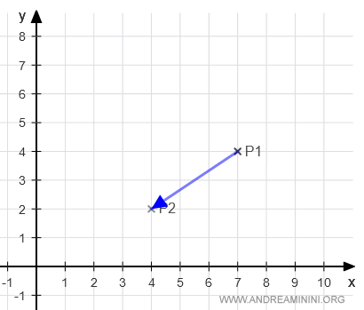 vector of the line passing from P1 to P2