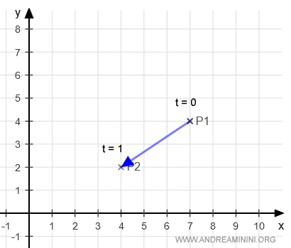 the moving point determined by the parametric equations