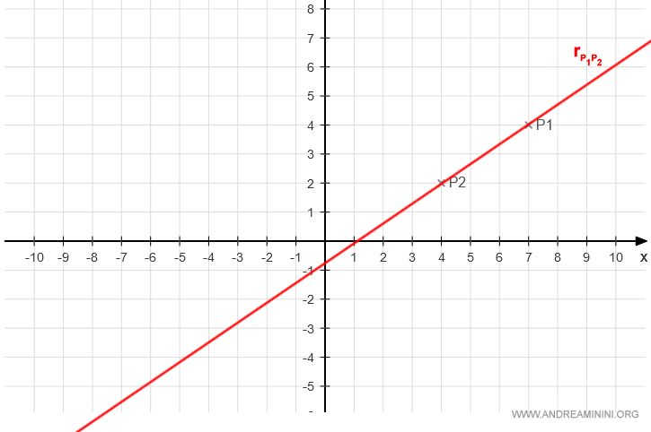 a line passing through two points