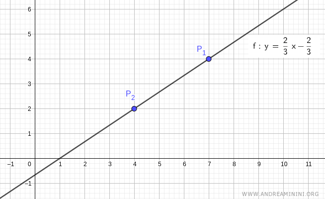 equation of the line passing through two points