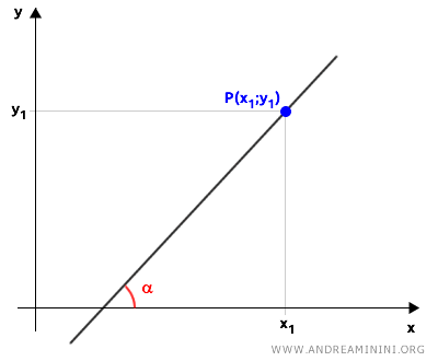 line passing through a point with a given slope