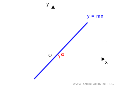 an example of a line passing through the origin of the plane