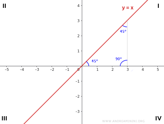the equation of the line when m=1