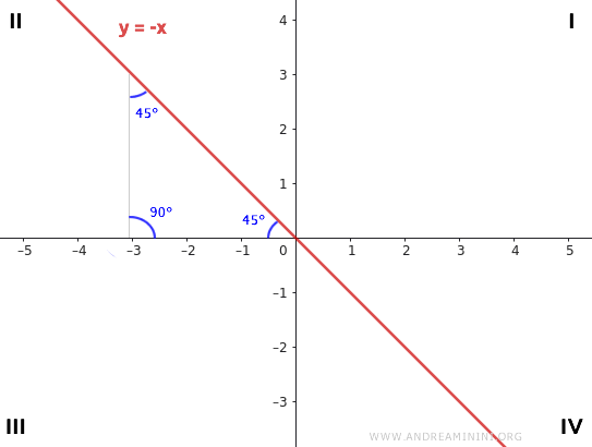 the equation when m=-1