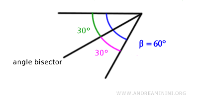 the angle bisector