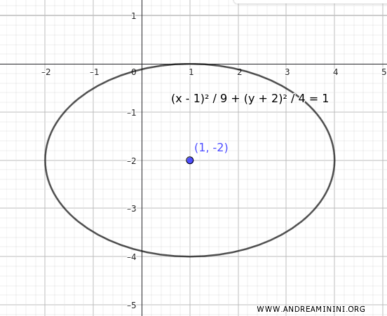 ellipse with center at (1,-2)