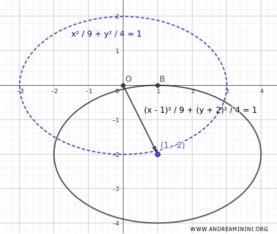 translation of the ellipse