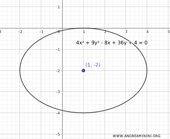 ellipse centered at (1,-2) with the general form equation