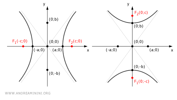hyperbolas on the Cartesian axes