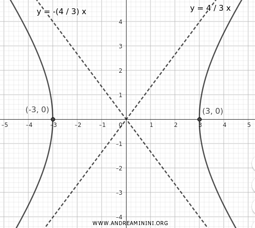 the hyperbola graph