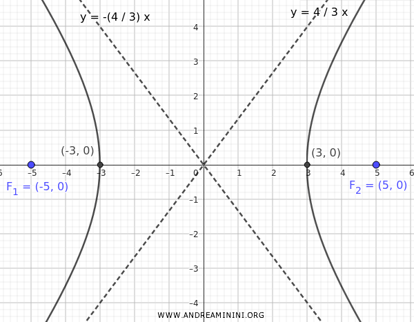 the graphical representation