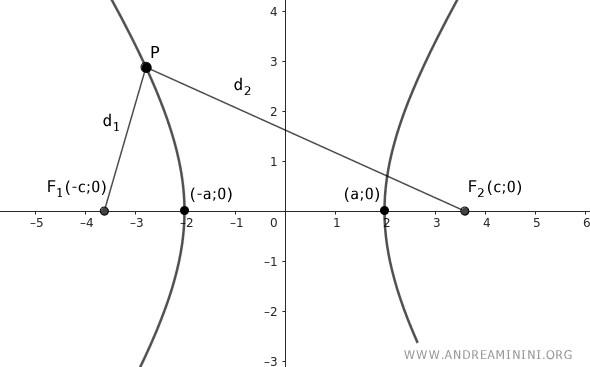 a hyperbola