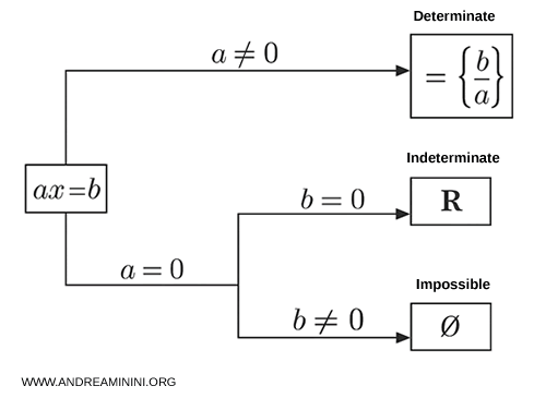 Diagram illustrating determinate, indeterminate, and impossible equations