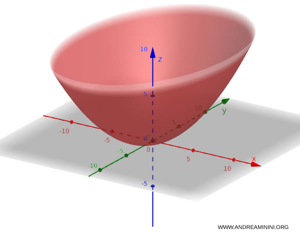 example of a paraboloid