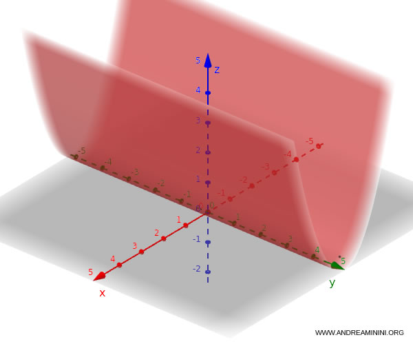 example of a parabolic cylinder with axis parallel to y