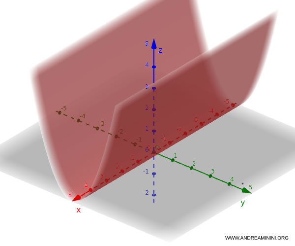 example of a parabolic cylinder with axis parallel to x