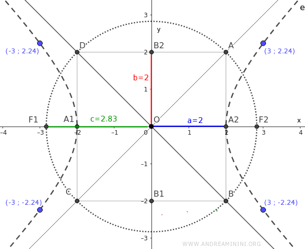 plotting the graph