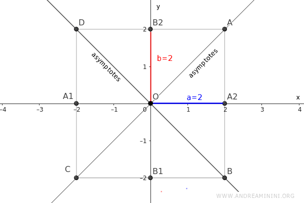 asymptotes