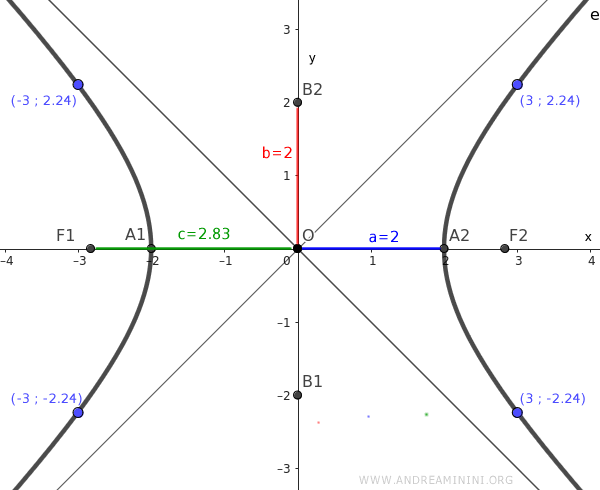 the equilateral hyperbola