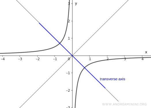 example of equilateral hyperbola with oblique transverse axis
