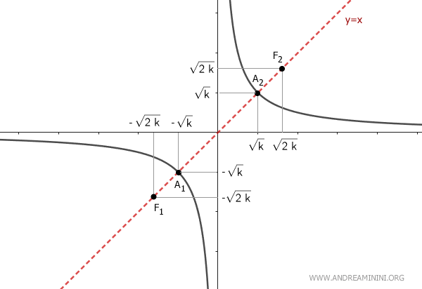 Transverse axis on the bisector of the 1st and 3rd quadrants