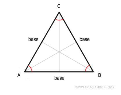 axes of the triangle