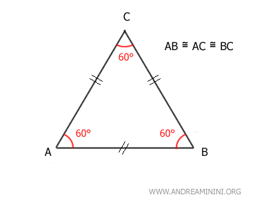 each angle of an equilateral triangle is 60°