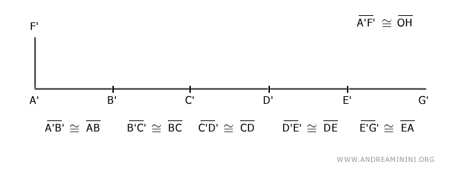 the sides of the polygon on a line