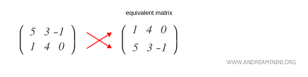 Example: Two equivalent matrices
