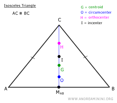 The incenter and the Euler Line