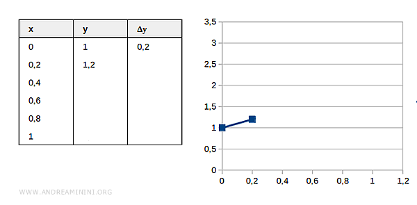 Euler stepwise approximation after first iteration